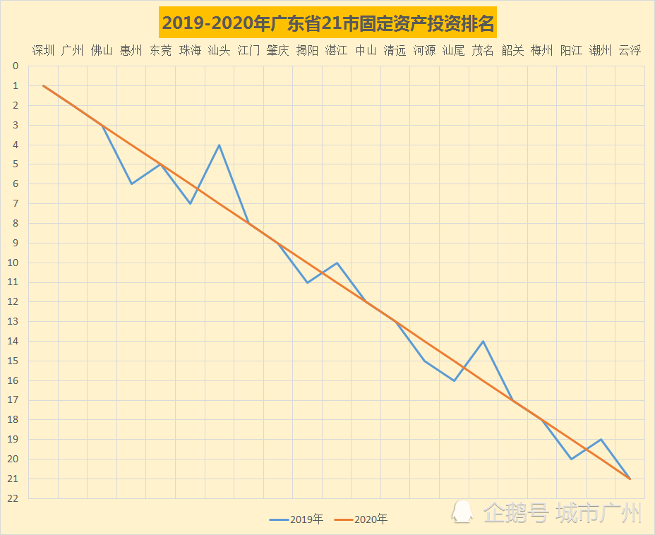 广州2020gdp增速反超深圳_深圳各区gdp排名2020