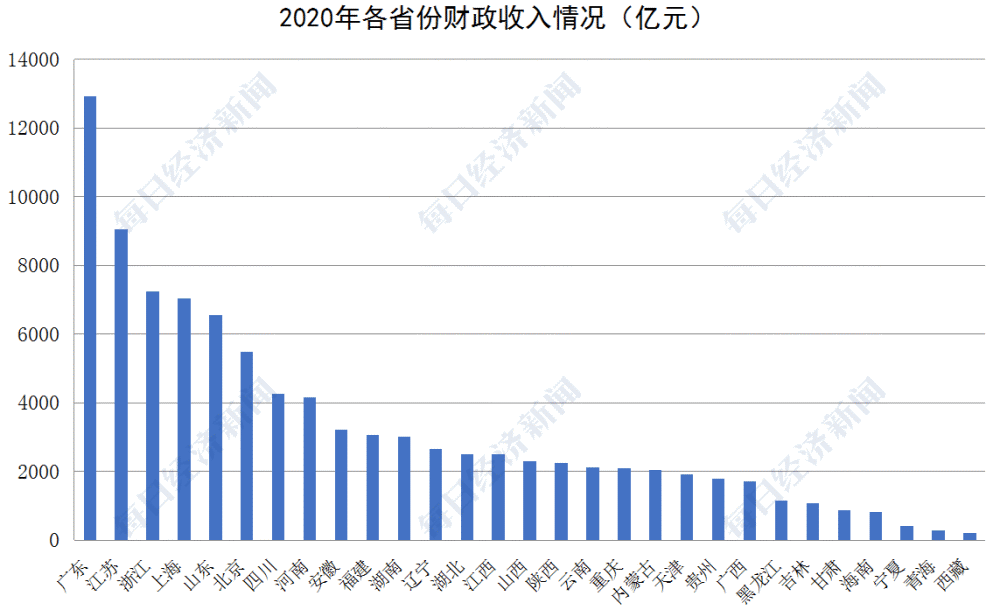 记者统计,我国31个省份(不包括港澳台)中,除河北,新疆暂未公布财政