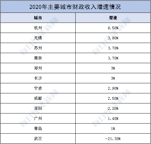 16城全年财政收入超千亿,杭州何以增速第一?三大维度透视地方财报