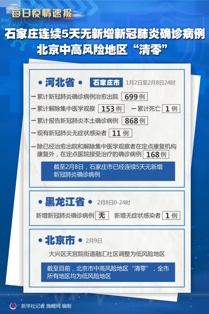 图表每日疫情速报石家庄连续5天无新增新冠肺炎确诊病例北京中高风险