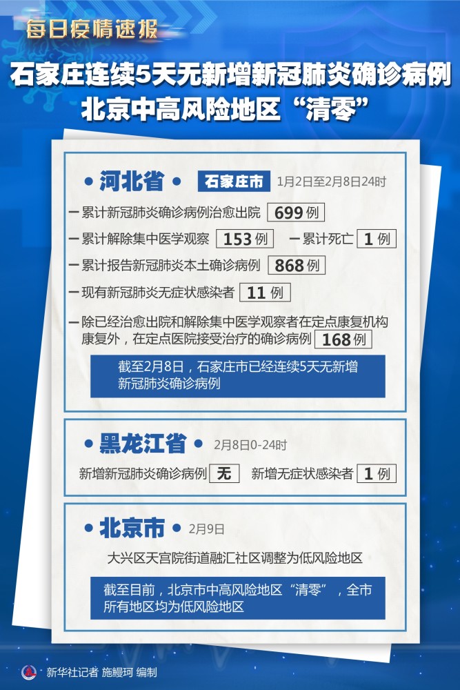 (图表)〔每日疫情速报〕石家庄连续5天无新增新冠肺炎确诊病例 北京中
