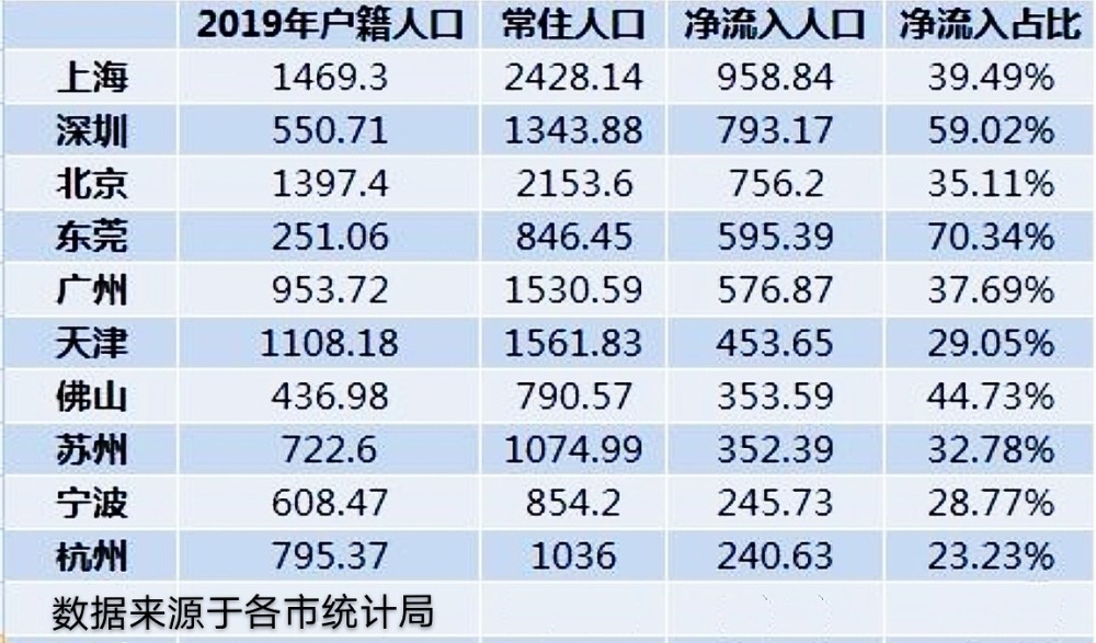东莞 2019 常住 人口_东莞人口密度分布图