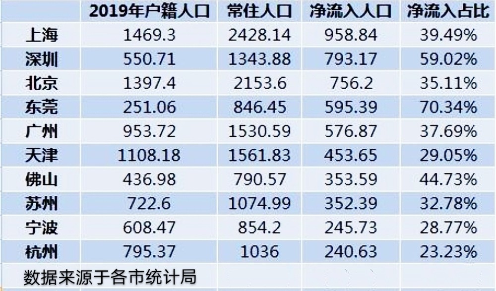 东莞常住人口2019人数_东莞长安人口分布图(3)