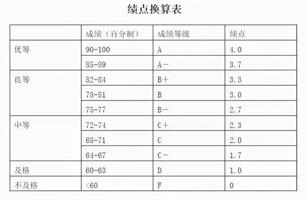 上海交大3名本科生绩点不足10被勒令退学大学不挂科很难