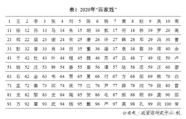 2020年最新百家姓排名"出炉,快来瞅瞅你的姓氏排第几?