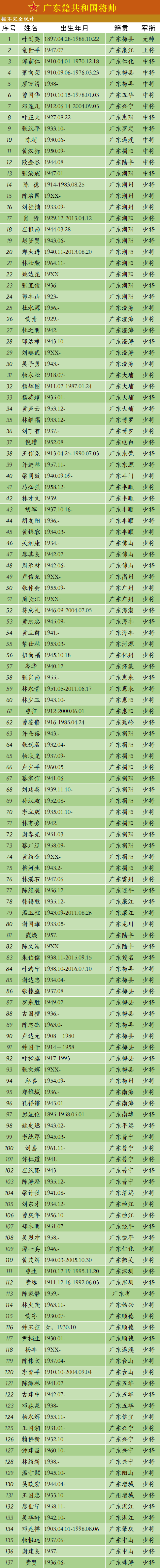 1人,中将2人,少将10人)和原揭阳县(中将1人,少将12人)分别有将军14人