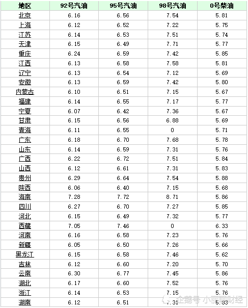 油价调整消息:今天2月10日,全国加油站92号,95号汽油售价