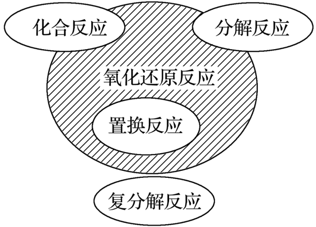 (1)两个可能,即:化合反应和分解反应可能是氧化还原反应;两个一定,即