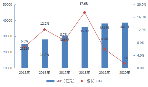 2015-2020年 上海市gdp总量及增速