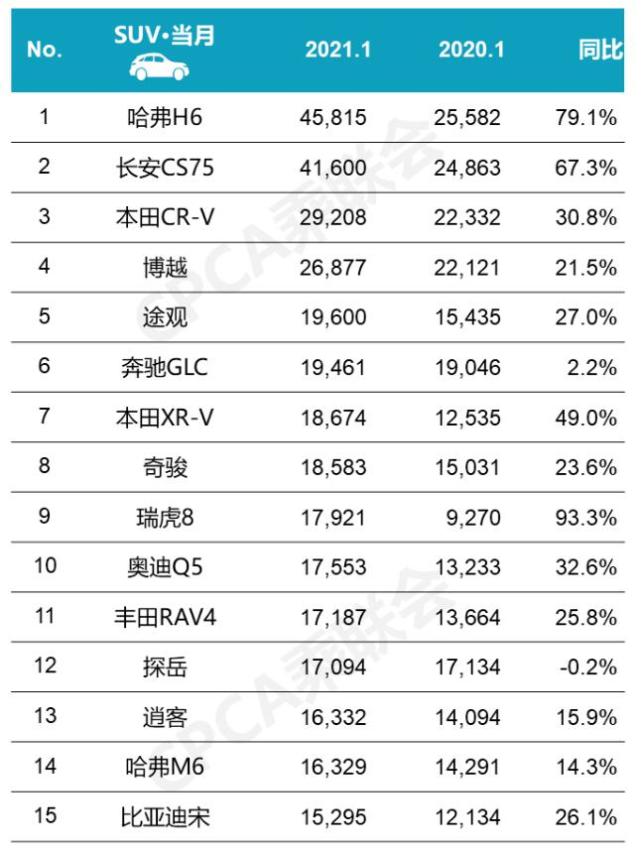 1月国产suv销量前6名正式出炉,两个车型超4万辆,排名毫无新意!