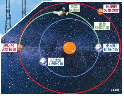 即将开启"环火"之旅,"天问一号"被火星捕获有多难