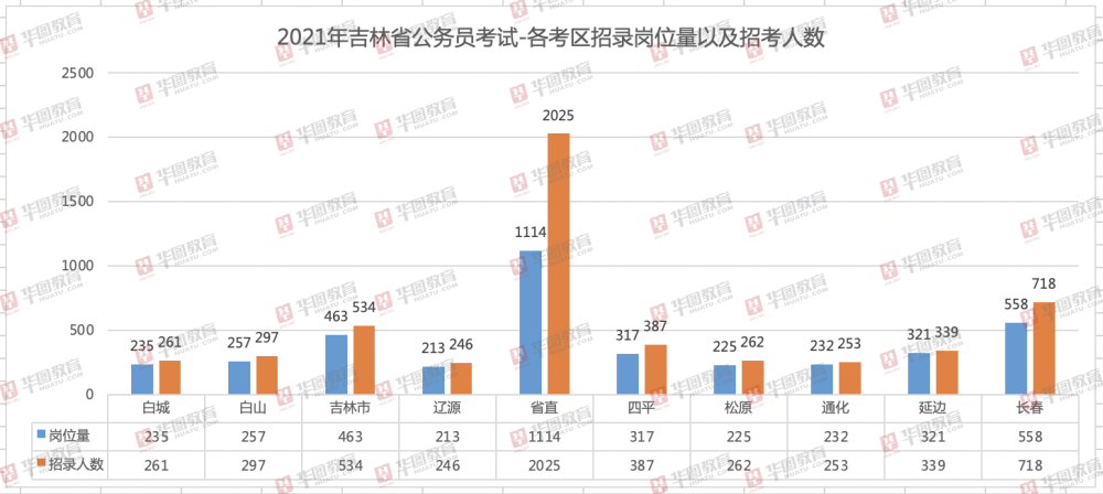 长春市人口2021_2021城市排名 长春为二线城市 人口位列东北第二位(3)