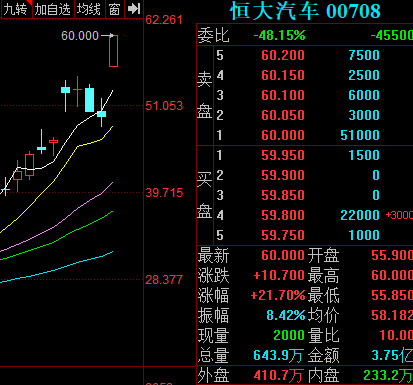 恒大汽车涨超20,恒驰7,恒驰8,恒驰9正式发布