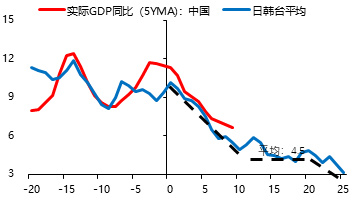 gdp划分