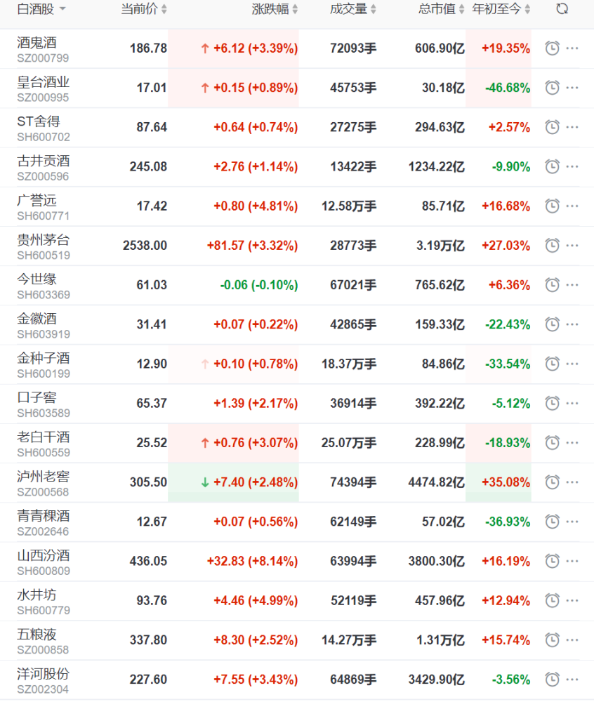 白酒股全线大战涨 山西汾酒涨超8%