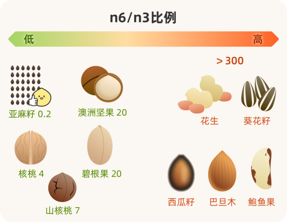 亚油酸(n-6多不饱和脂肪酸)和 亚麻酸(n-3多不饱和脂肪酸).