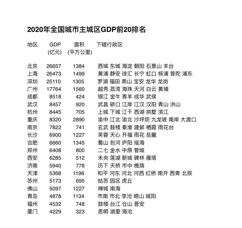 2020年中国gdp前20名的城市_中国明星美女榜前20名(2)