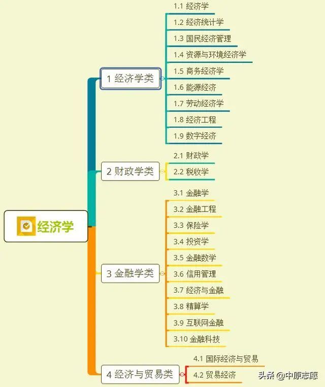 12张思维导图带你认清大学全部专业(推荐收藏)