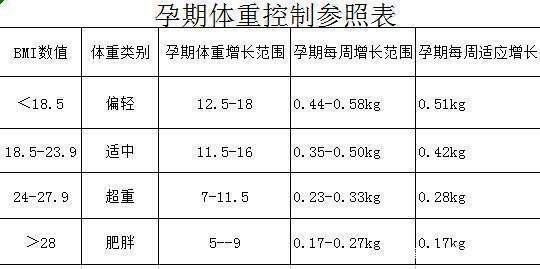 怀孕之后,涨多少斤算正常?看看孕期体重增长参照表,你