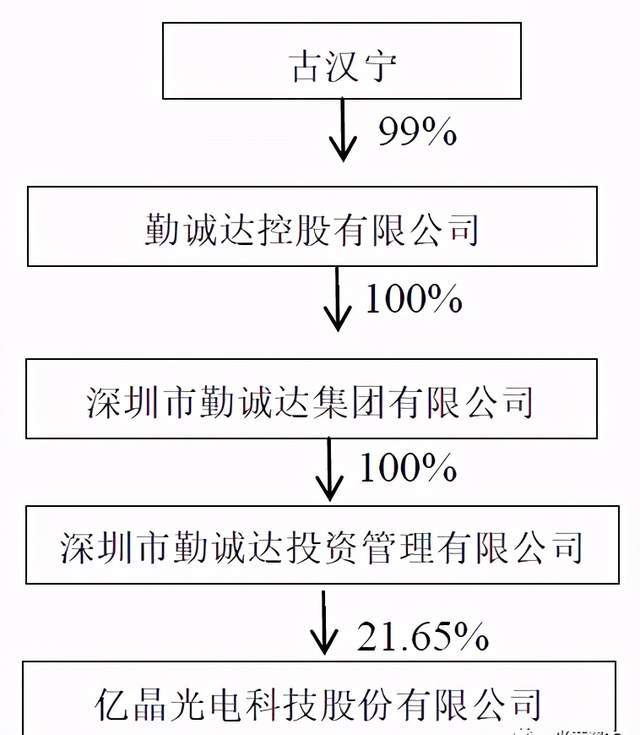 资料显示,古汉宁于2017年4月至2019年12月任勤诚达控股董事局秘书