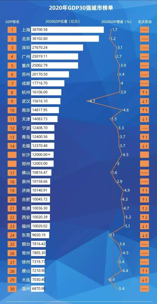 中国gdp十大城市排名2020