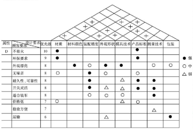 质量工具之矩阵图