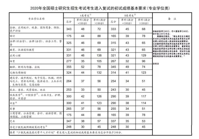 考研这6大分数线你要注意!附2016-2020年国家线汇总