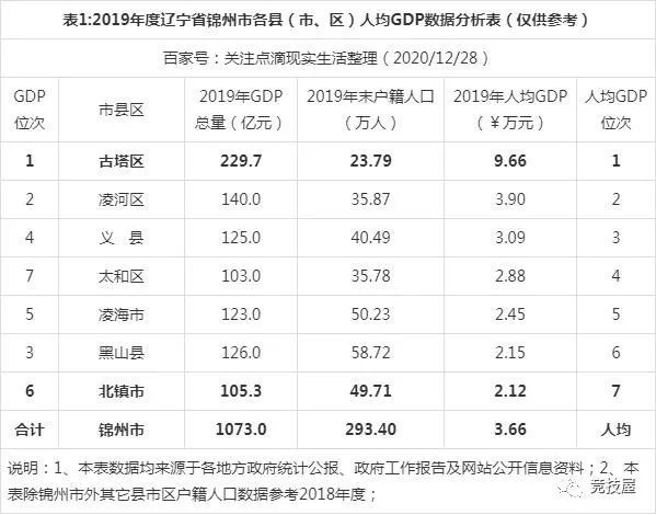 012019年度辽宁锦州市人均gdp约$3.66万元,低于全国人均gdp约48.