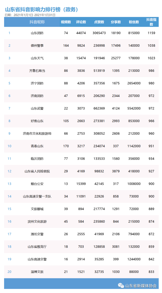 山东省新媒体影响力排行榜2021年1月榜单及解读