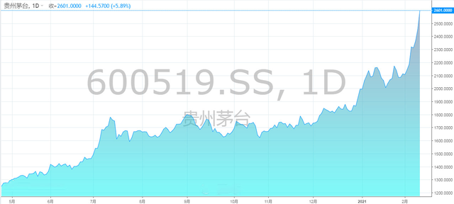 茅台股价突破2600,市值3.2万亿,为什么不是全球第一?