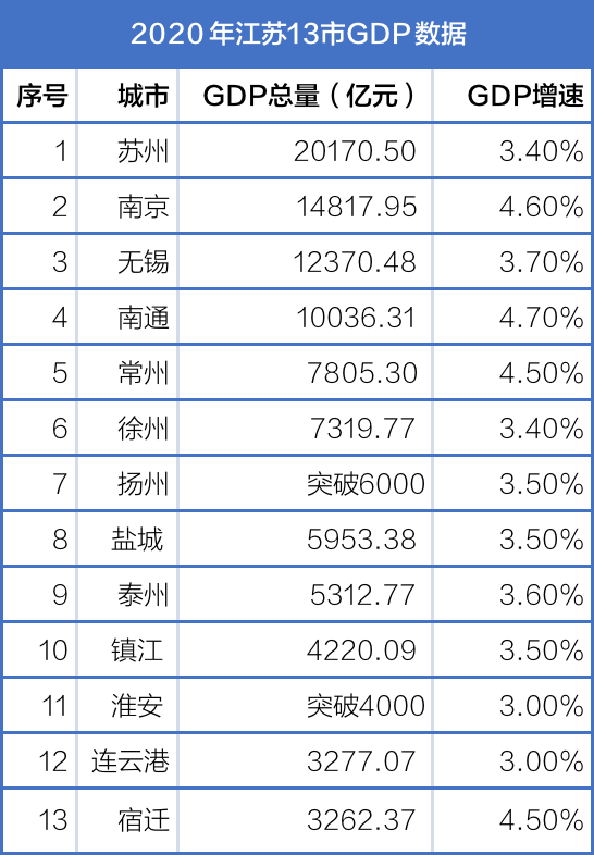 2020年城市gdp_2020年gdp二十强城市(2)