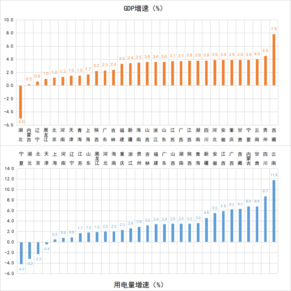 各省2020年GDP增速_四川省各年gdp增速(2)