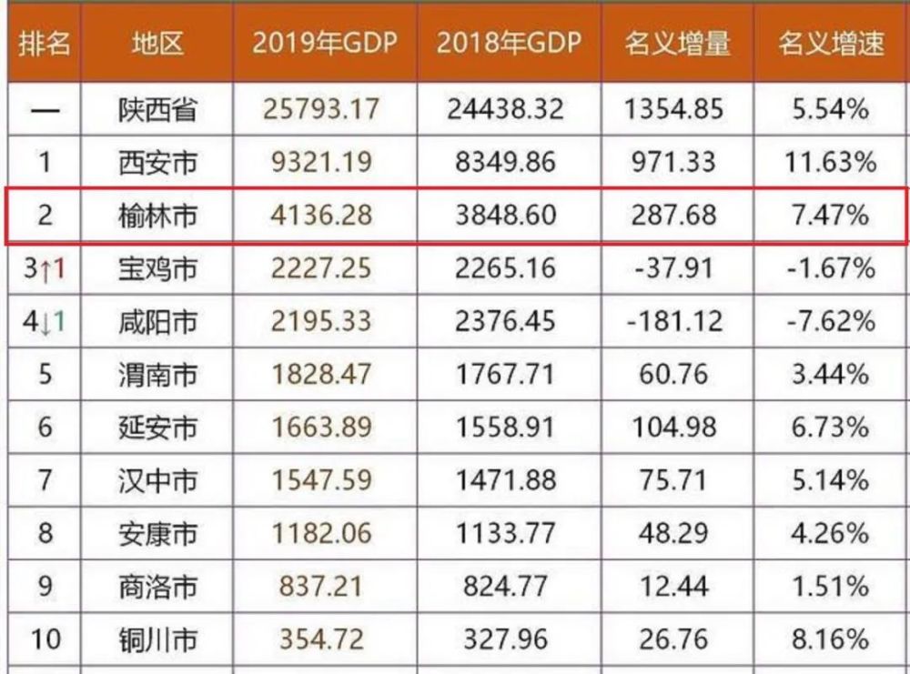 下面是陕西省2019年各个地级市的gdp情况.