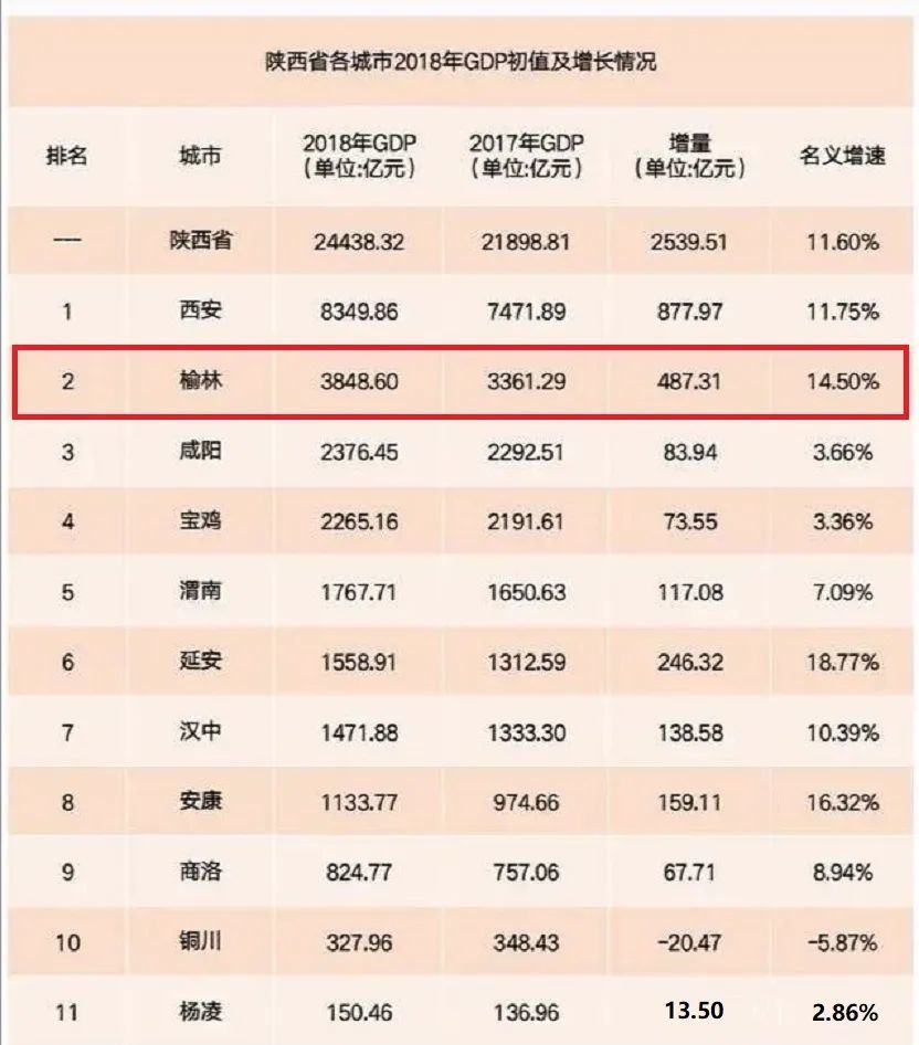 解读陕西省榆林市经济强大的原因不仅是资源城市也是化工基地
