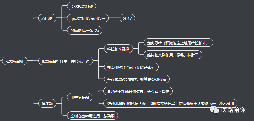 【思维导图】医考--心内科--预激综合征