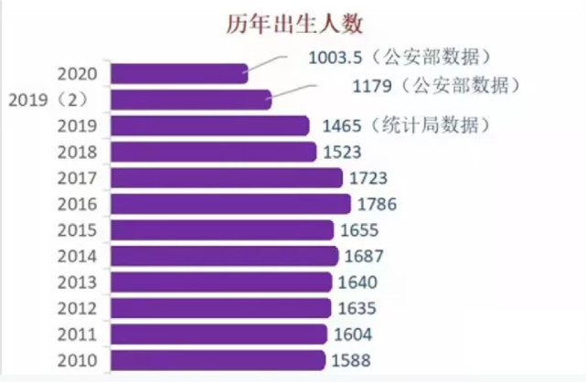 2020年新生儿人数发布,出生率逐年下滑,以下城市更加明显