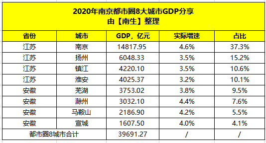 2020南京gdp(2)