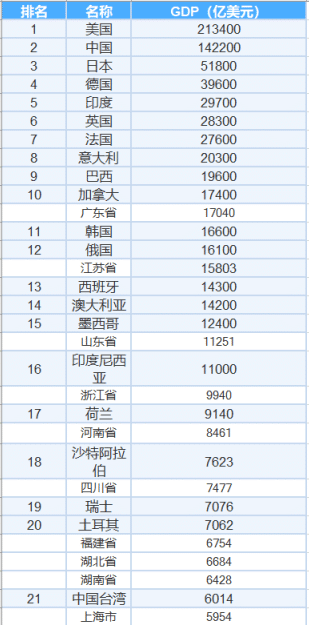 广东省gdp世界排名新华社_2014年全国各省GDP排名一览表