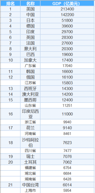 衡水gdp2020全国排名_徐州第27 全国GDP 五十强名单出炉(3)