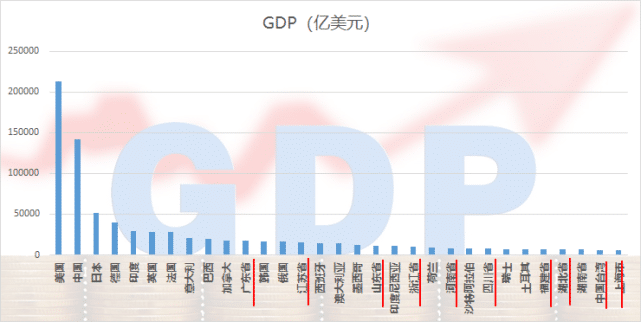 山东2020年gdp排名