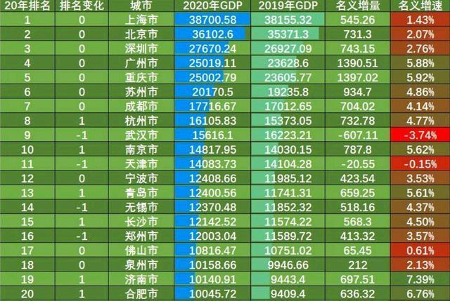 贵阳市2020年gdp(3)
