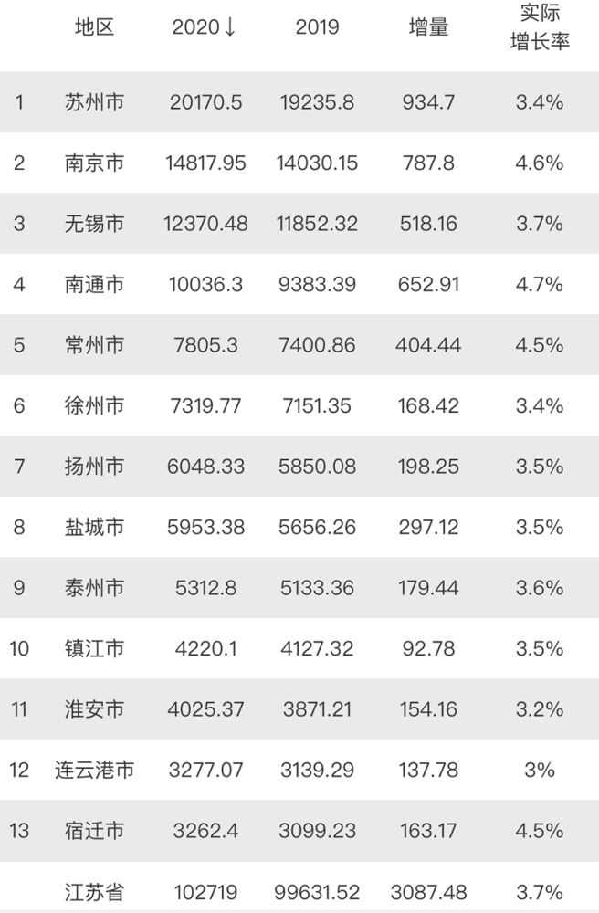 2020年扬州各县市gdp_2020年扬州规划图