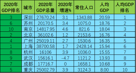 2020人均gdp排名省份_2020gdp排名省份(3)