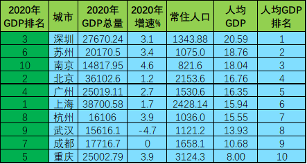 2020北京市各区人均gdp排名_北京市各区县gdp排名(2)