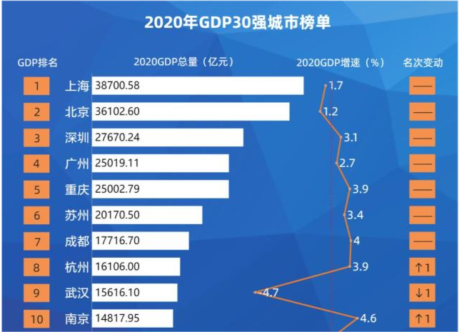 2020年中国gdp排名前十的城市_中国城市gdp排名2020(2)