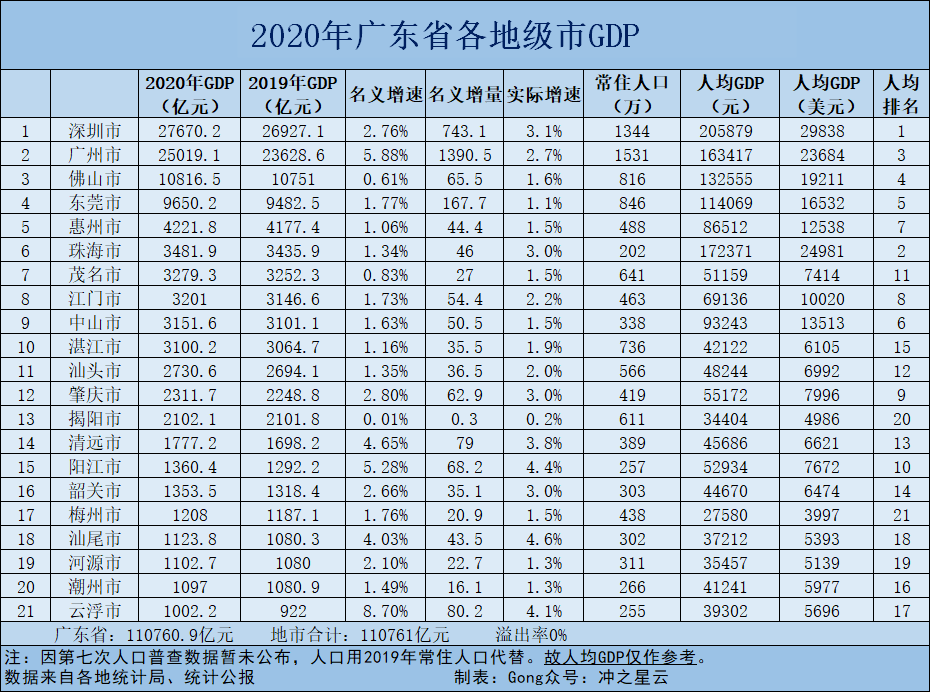 2020年广东各市gdp排名深圳第一广州暂居第二全员突破千亿