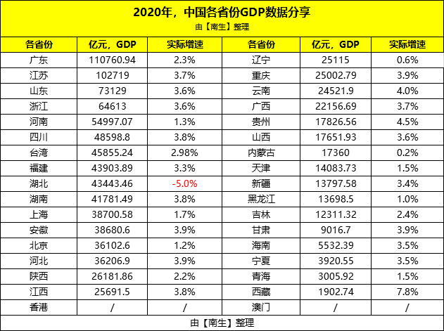 中国各省gdp排名2021年_2020gdp中国各省排名