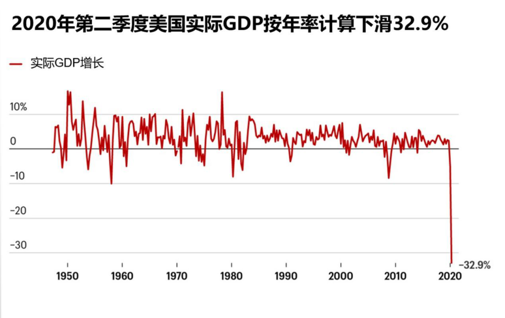 2020美国gdp增速(3)