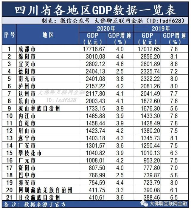 四川省21个市州gdp情况,如下图:本次统计2020年度四川各市州gdp,同时