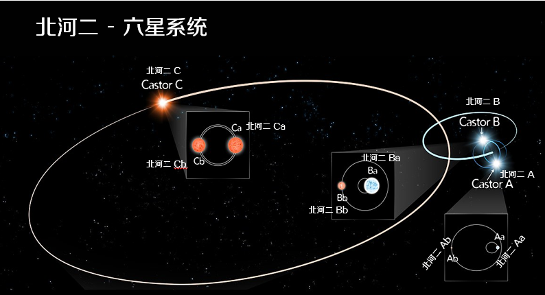 北河二的六星系统(点击可以放大)